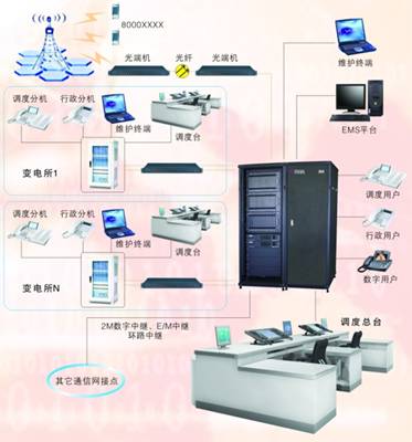 电力调度系统