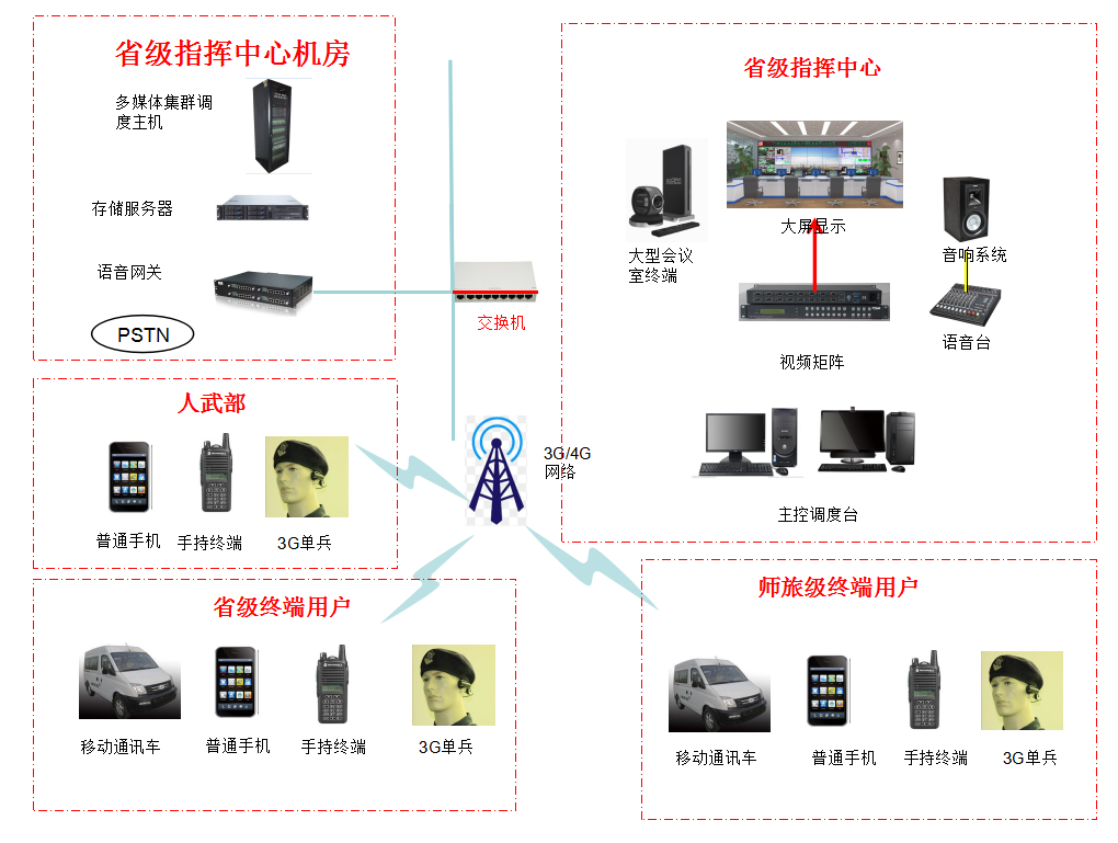 国防安全调度指挥解决方案