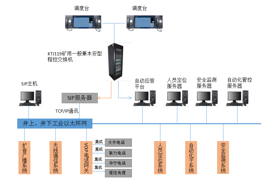 基于数字程控电话的煤矿多网融合通信联络系统