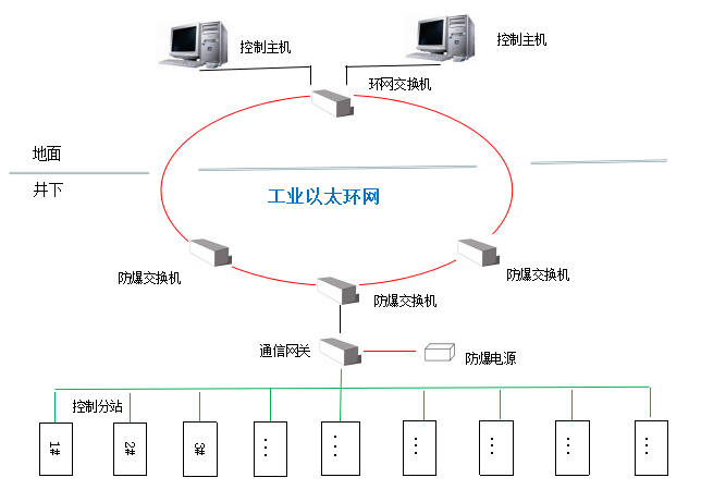 煤矿井上/下胶带机地面集中控制系统