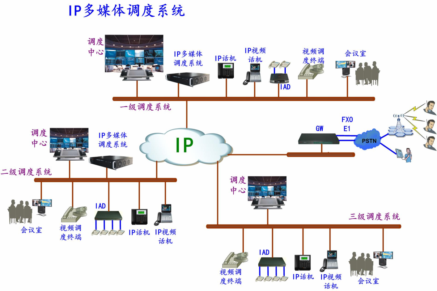 IP多级调度指挥系统