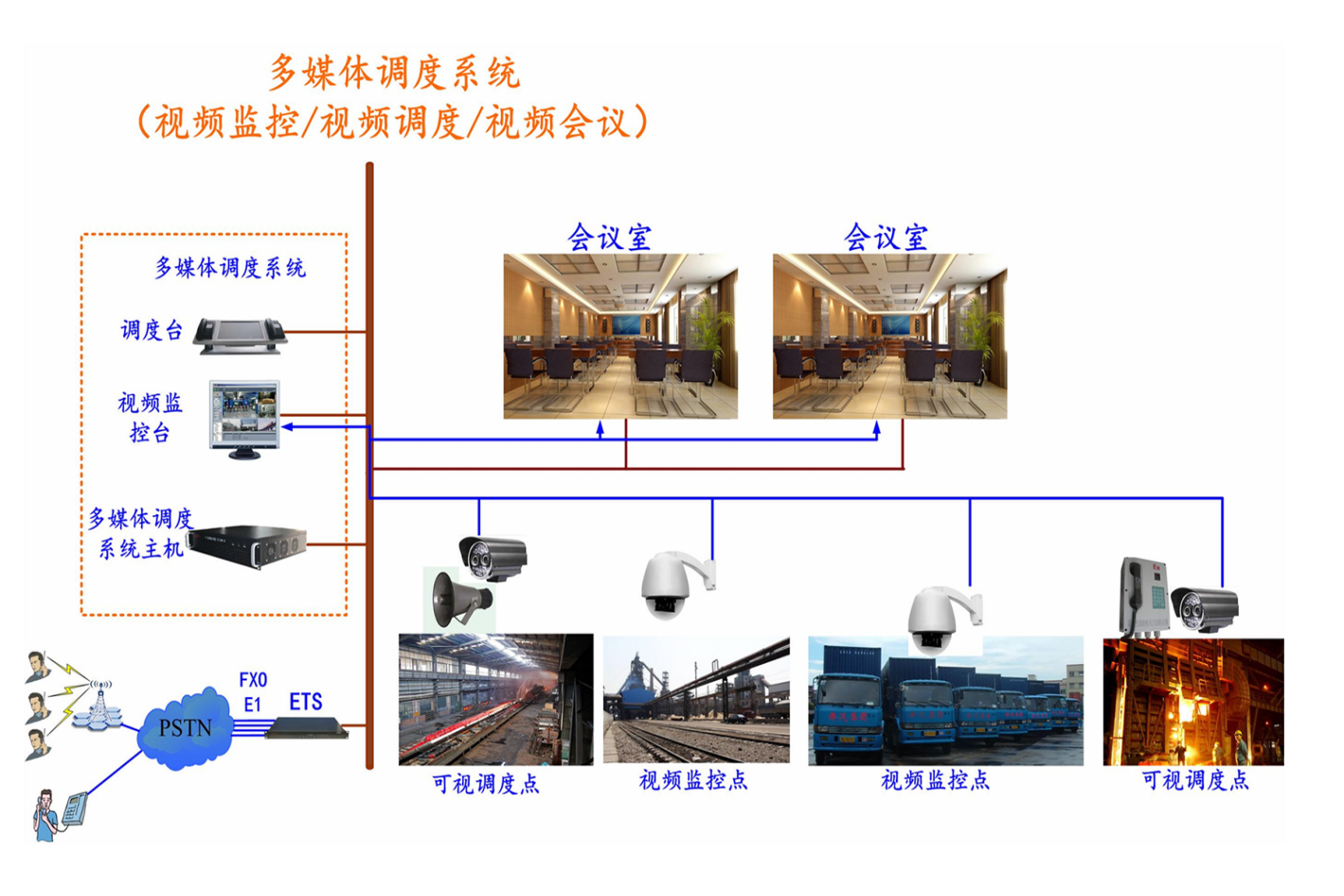 多媒体调度指挥系统